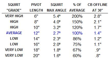 comparison of LD and non-LD shafts
