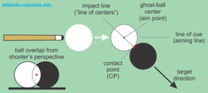 pool shot ghost-ball aiming terminology