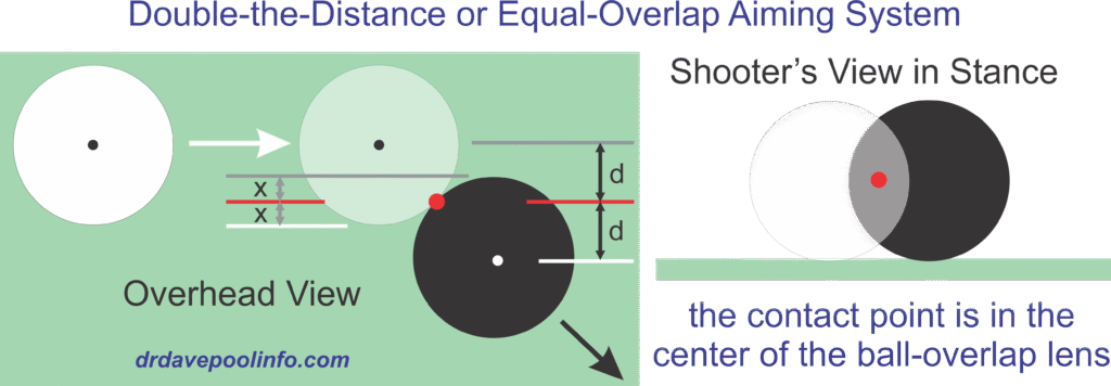 double-the-distance or equal-overlap aiming system