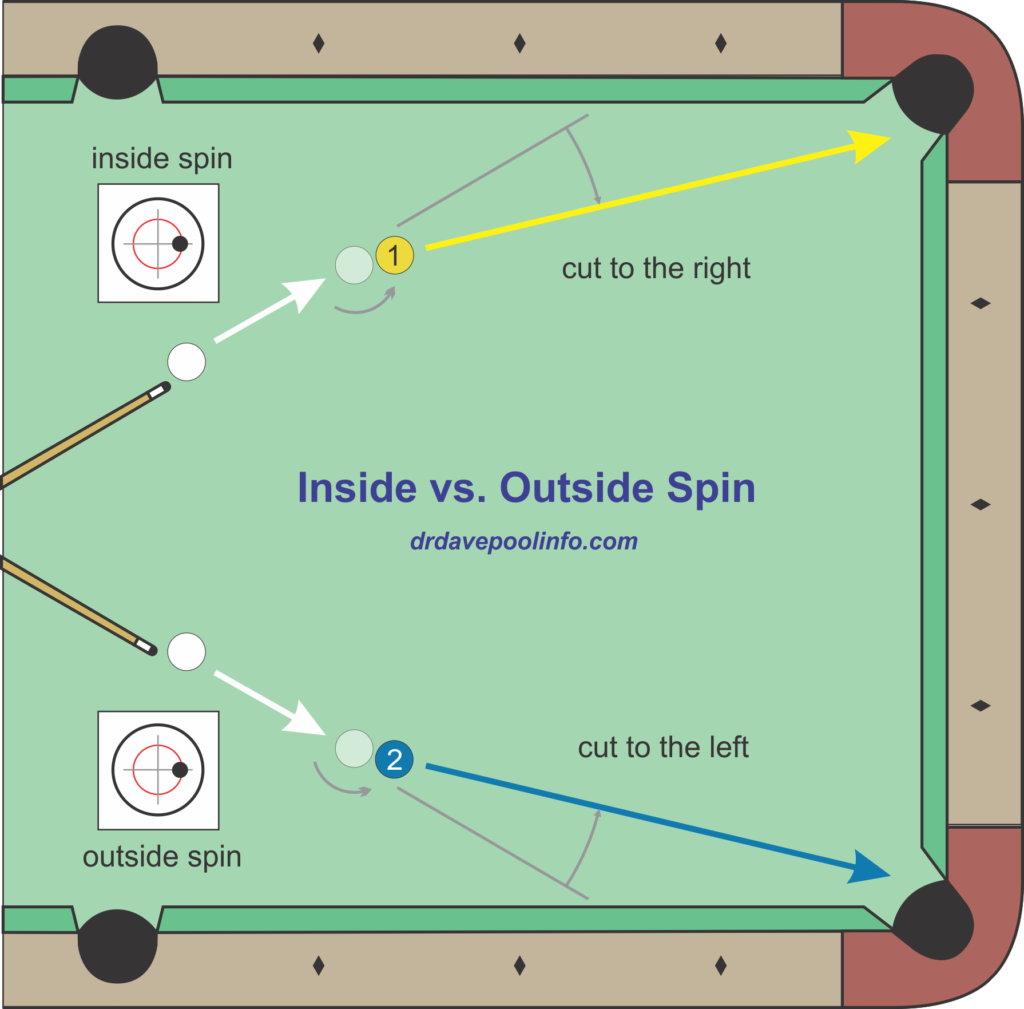 inside vs. outside spin
