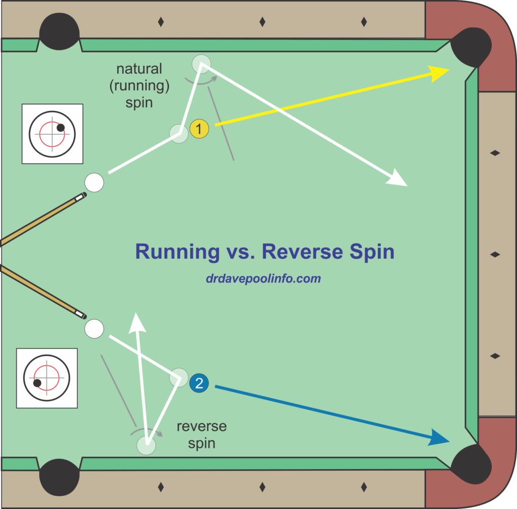 running vs. reverse spin
