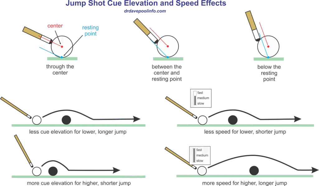 jump shot cue elevation and speed effects