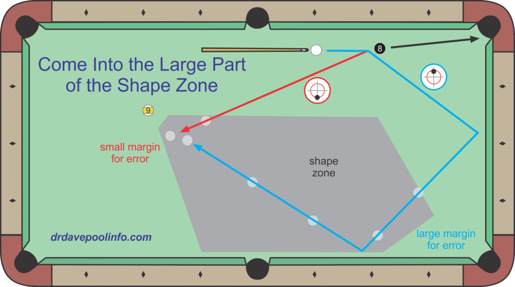 coming into the large part of the shape zone into the line of the next shot