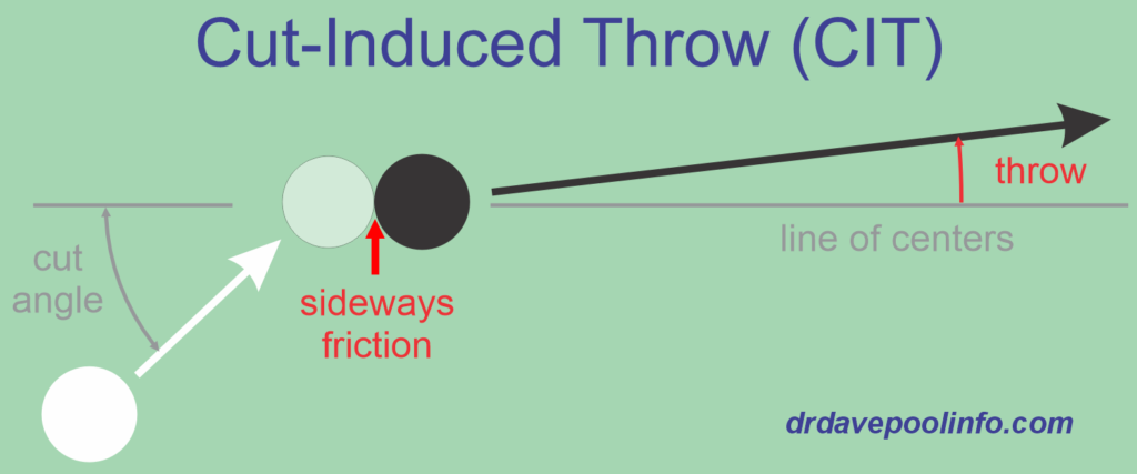 cut-induced throw (CIT)