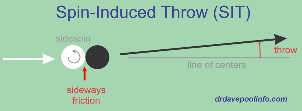 spin-induced throw (SIT)